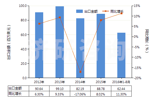 2012-2016年8月中國木質(zhì)的活性碳(HS38021010)出口總額及增速統(tǒng)計
